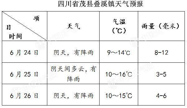 四川茂县山体滑坡致百余人被埋 今天有小雨